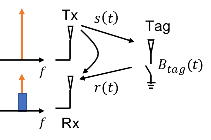 Single-tone backscatter model