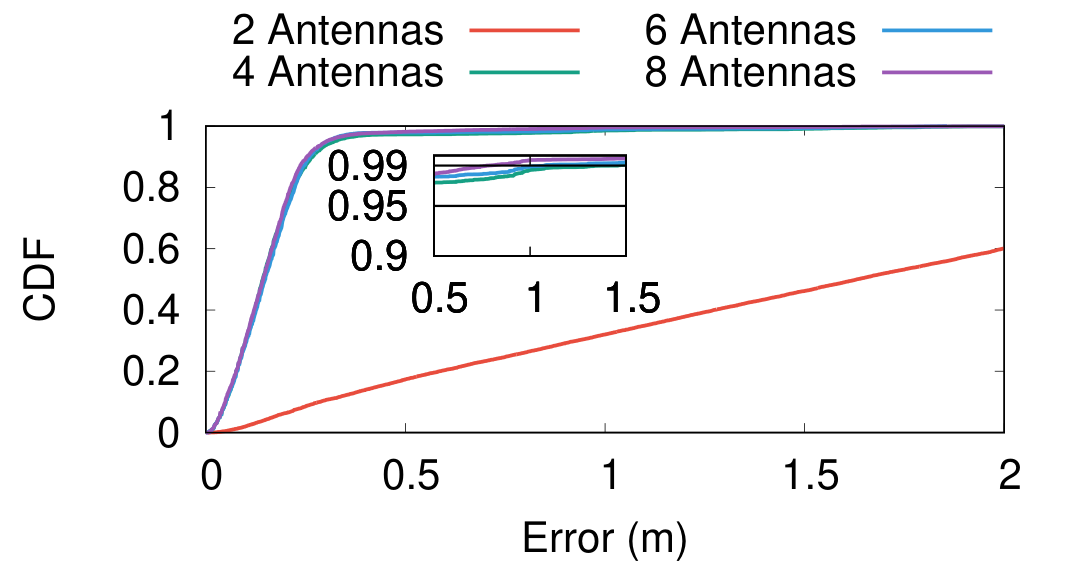 CDF by antenna number