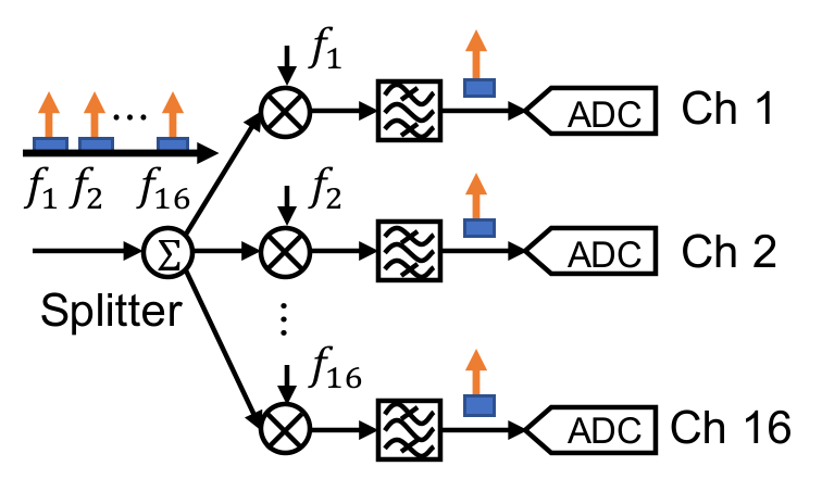 Analog channelization