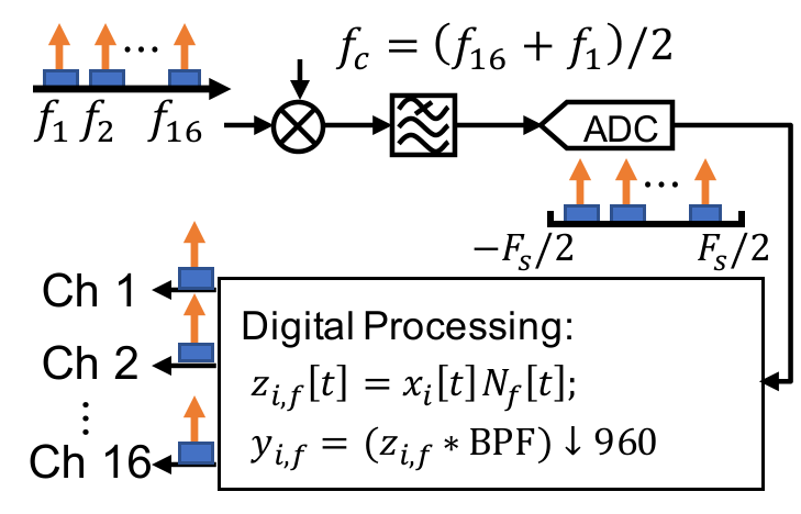 Digital channelization