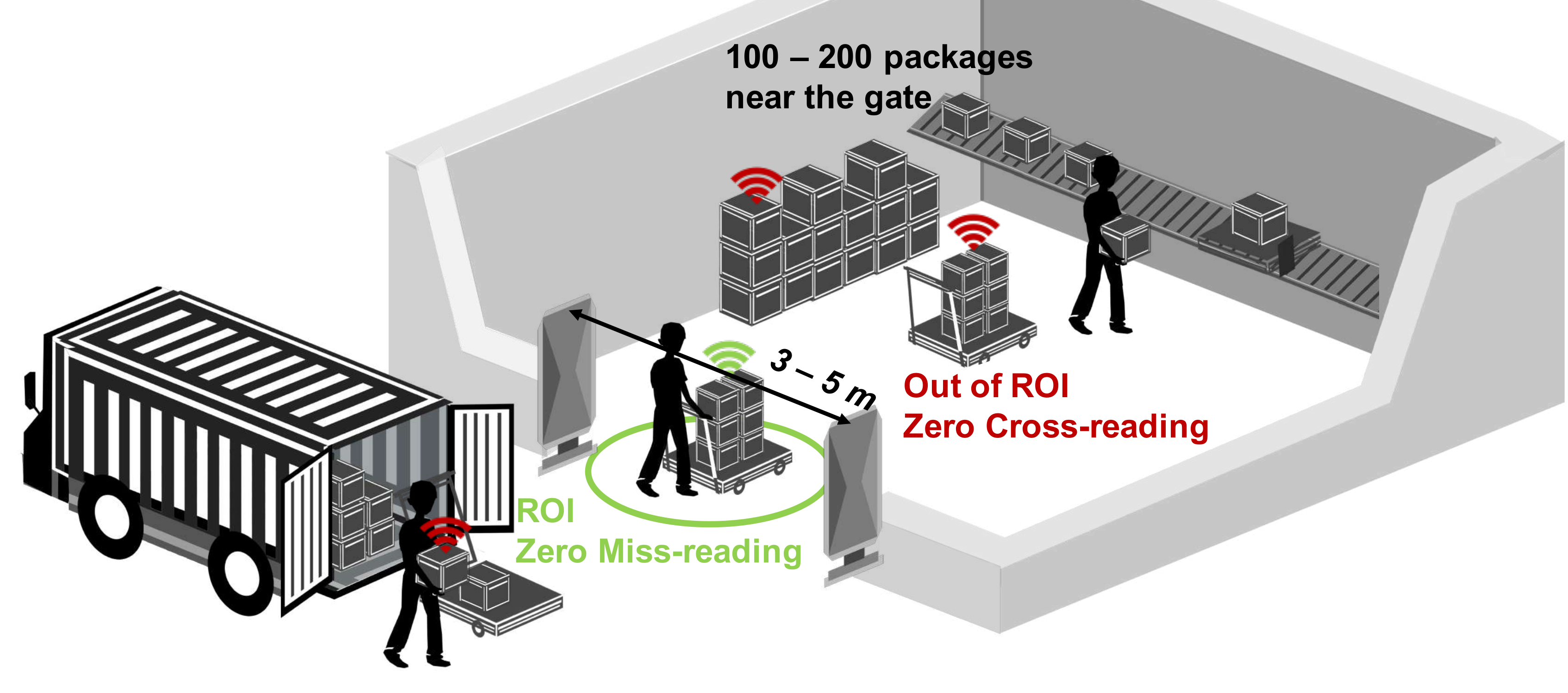 RFID-based logistics scenario
