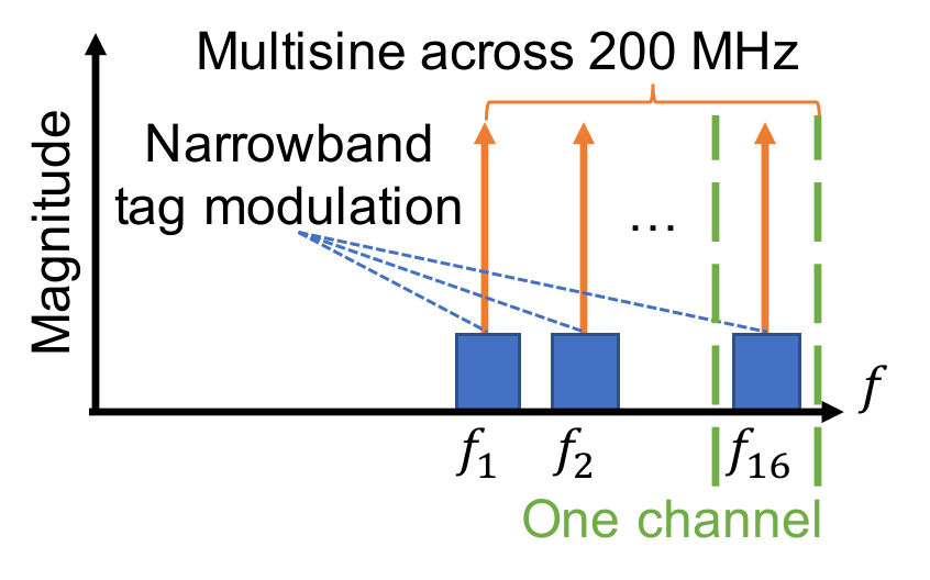 Multisine excitation signals