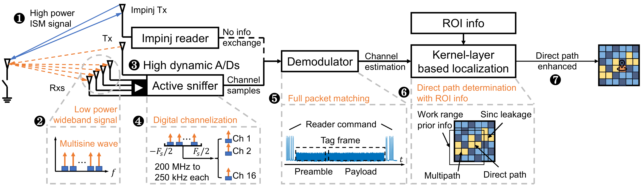 RF-Chord system overview