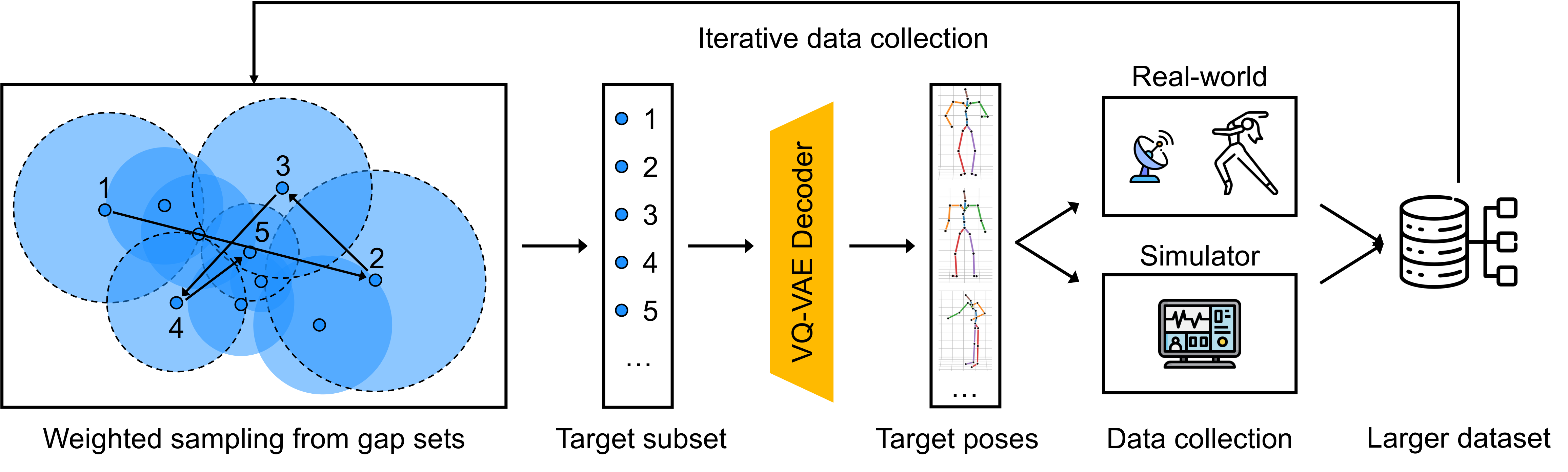 Coverage-driven data collection workflow