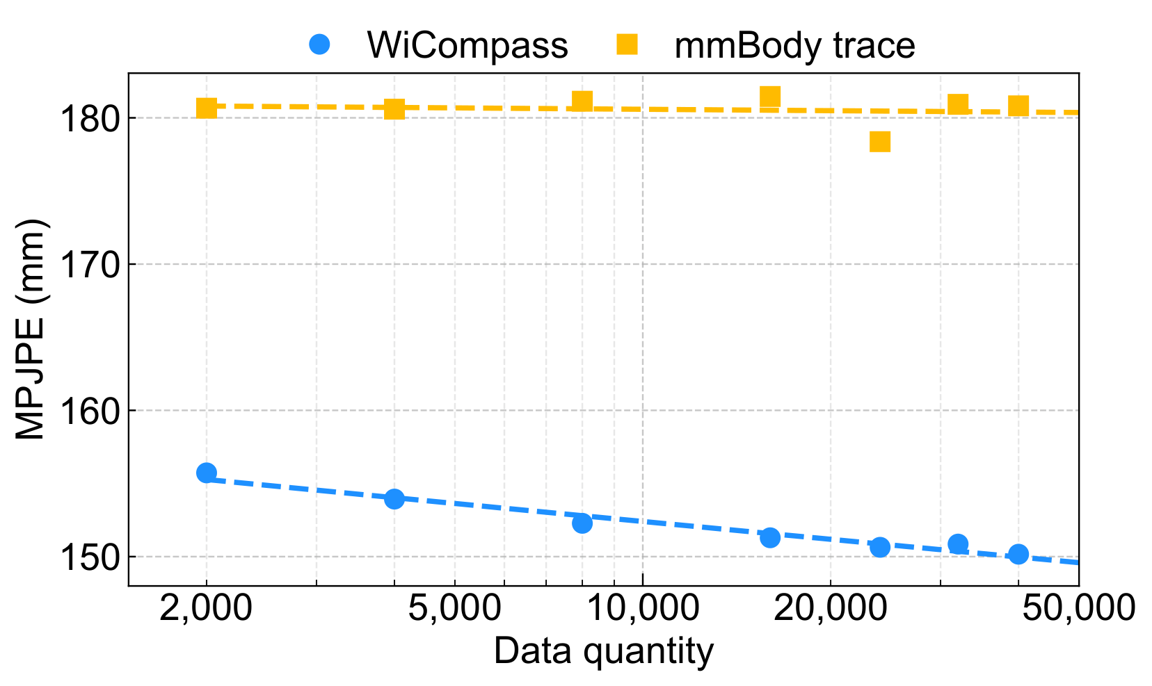 Scaling laws comparison on synthetic data