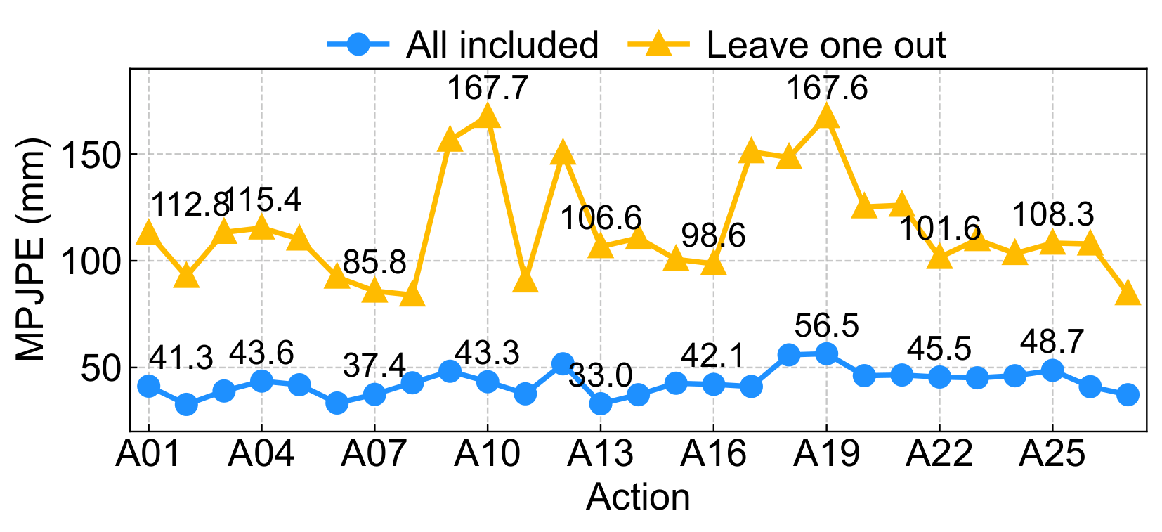 Leave-one-out generalization test