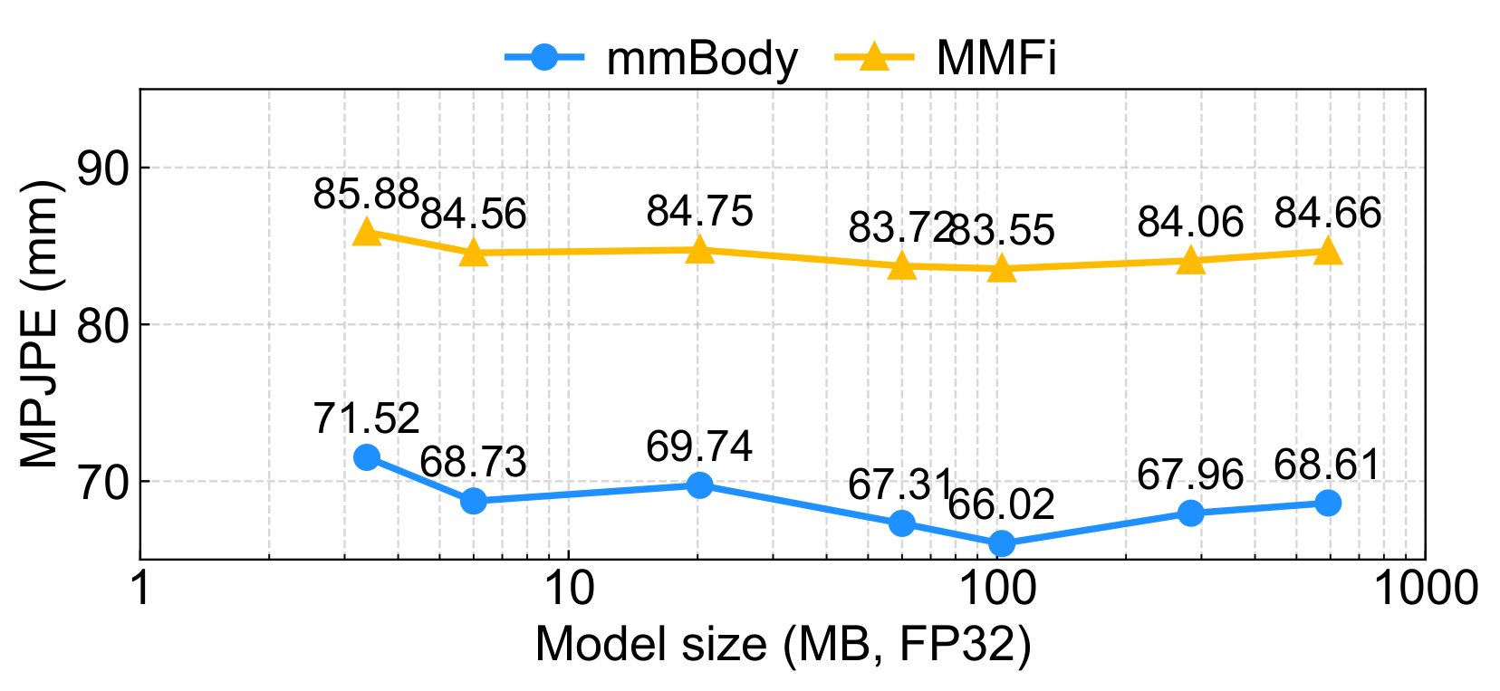 Model performance vs. model size