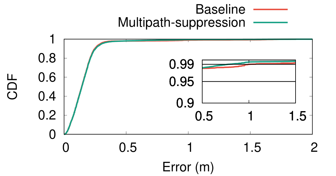 CDF by algorithm