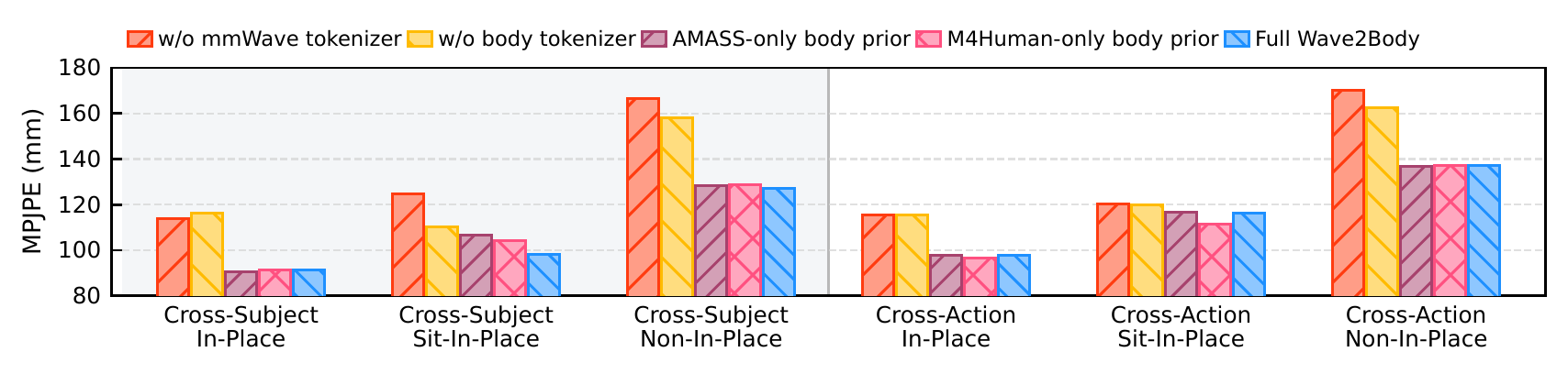 Wave2Body component ablations across M4Human Cross-Subject and Cross-Action groups