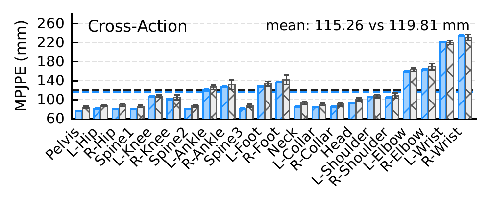 Cross-Action per-joint MPJPE comparison between Wave2Body and WiCompass
