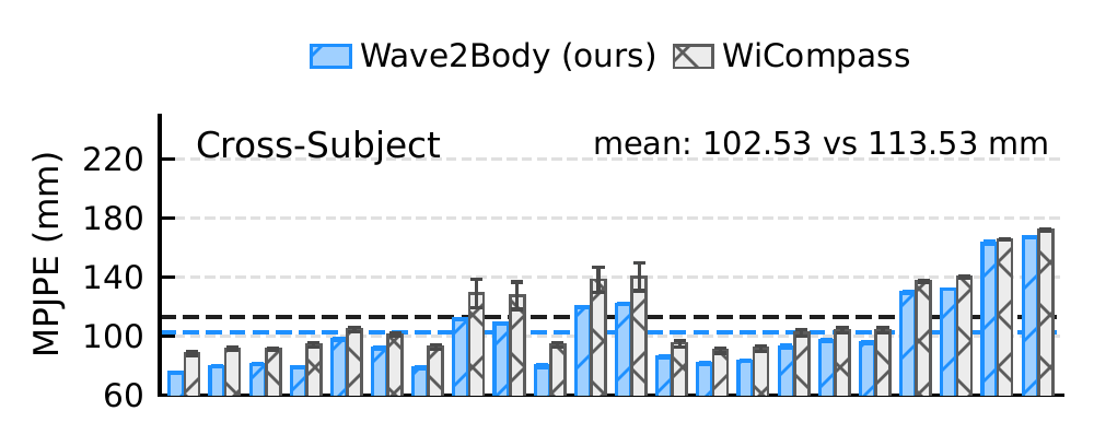 Cross-Subject per-joint MPJPE comparison between Wave2Body and WiCompass