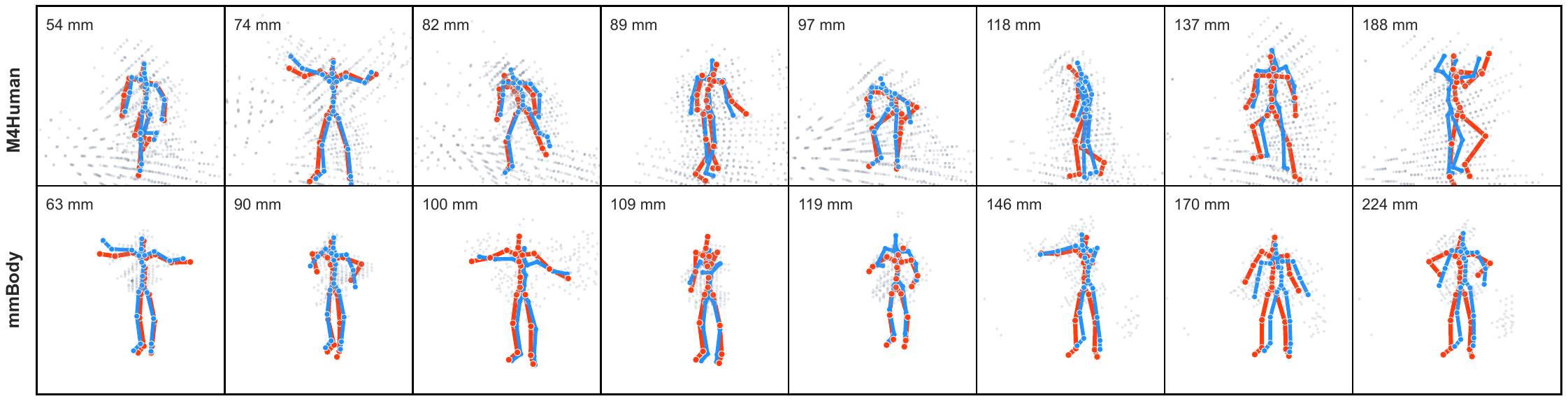 Wave2Body qualitative predictions on M4Human and mmBody from lower to higher MPJPE