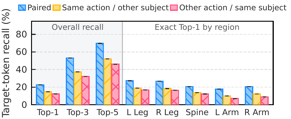 Target body-token recall for paired samples and two controls