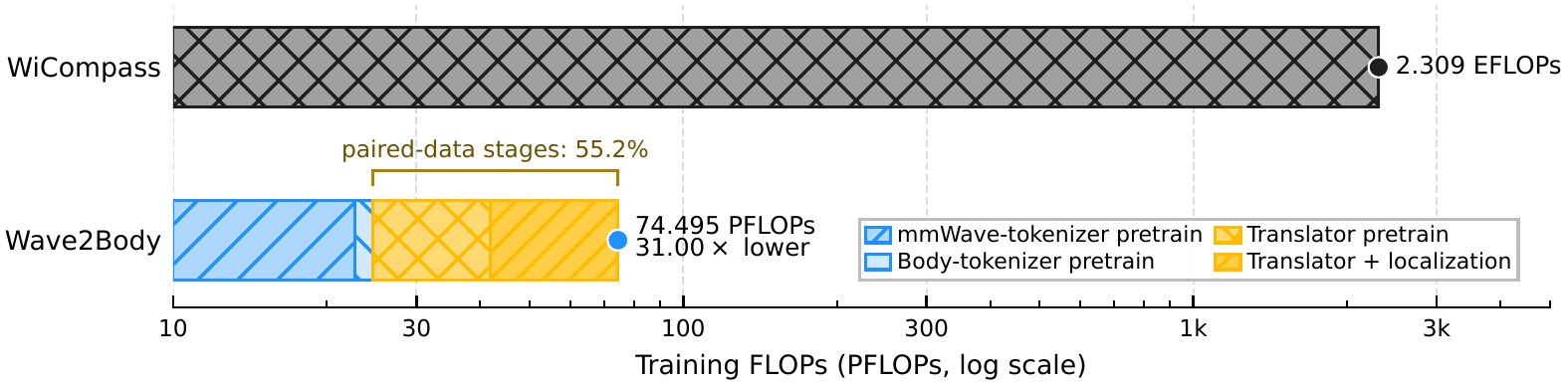 Cold-start training computation comparison between Wave2Body and WiCompass