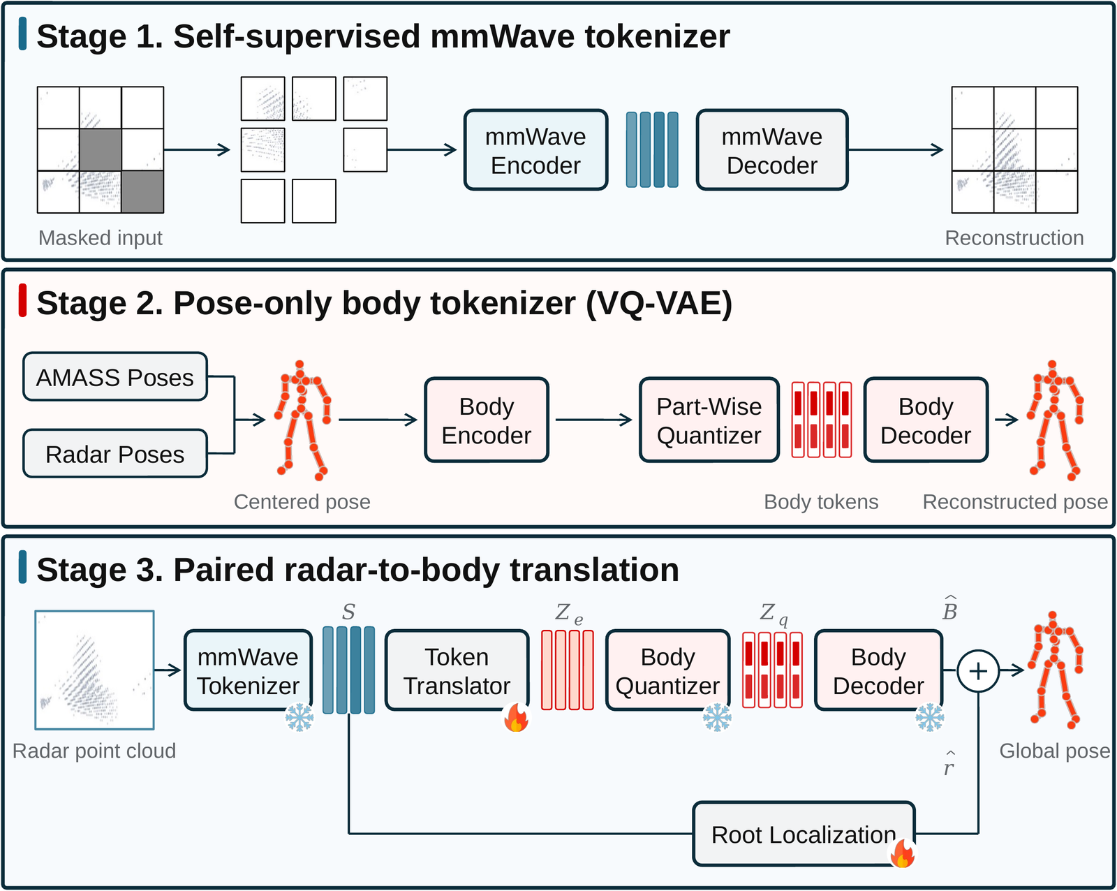 Three-stage Wave2Body training pipeline